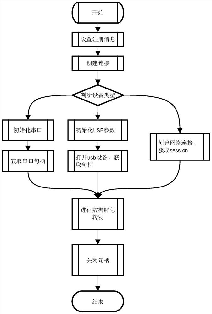 An external device connection management system compatible with a variety of hardware interface specifications and hardware communication protocols