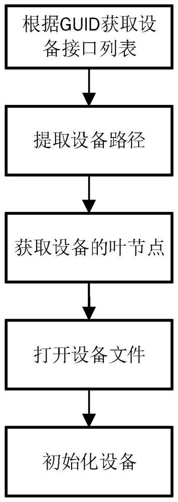 An external device connection management system compatible with a variety of hardware interface specifications and hardware communication protocols