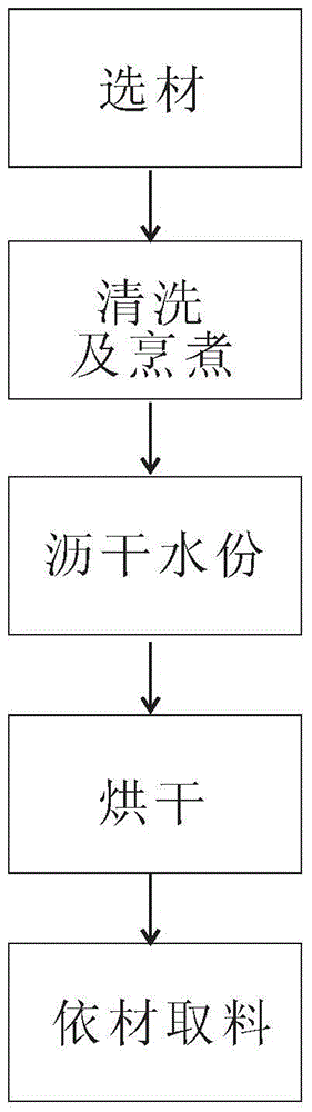 A kind of material processing method of bamboo root products