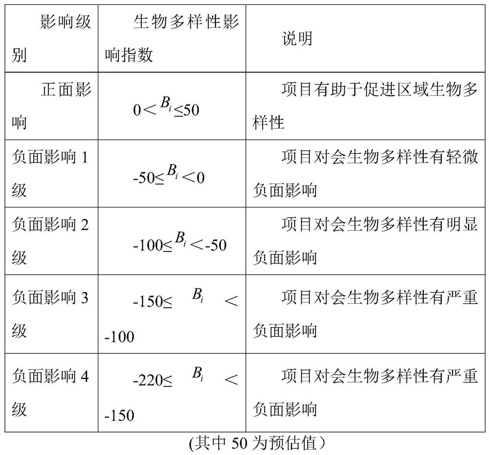 Method for evaluating influence of man-made interference on biological diversity of forest ecosystem