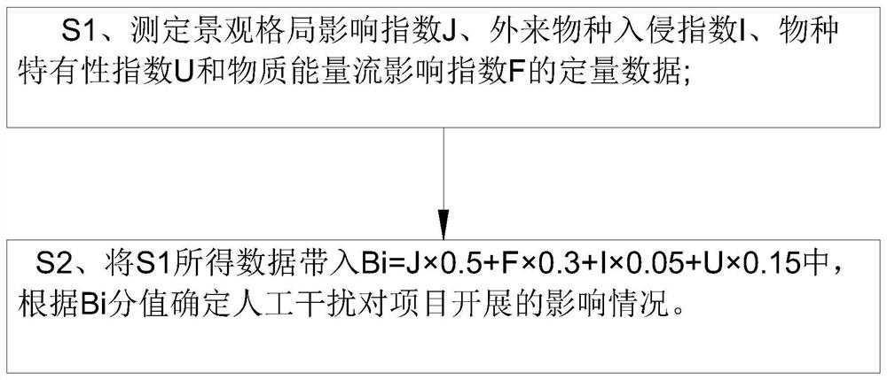 Method for evaluating influence of man-made interference on biological diversity of forest ecosystem