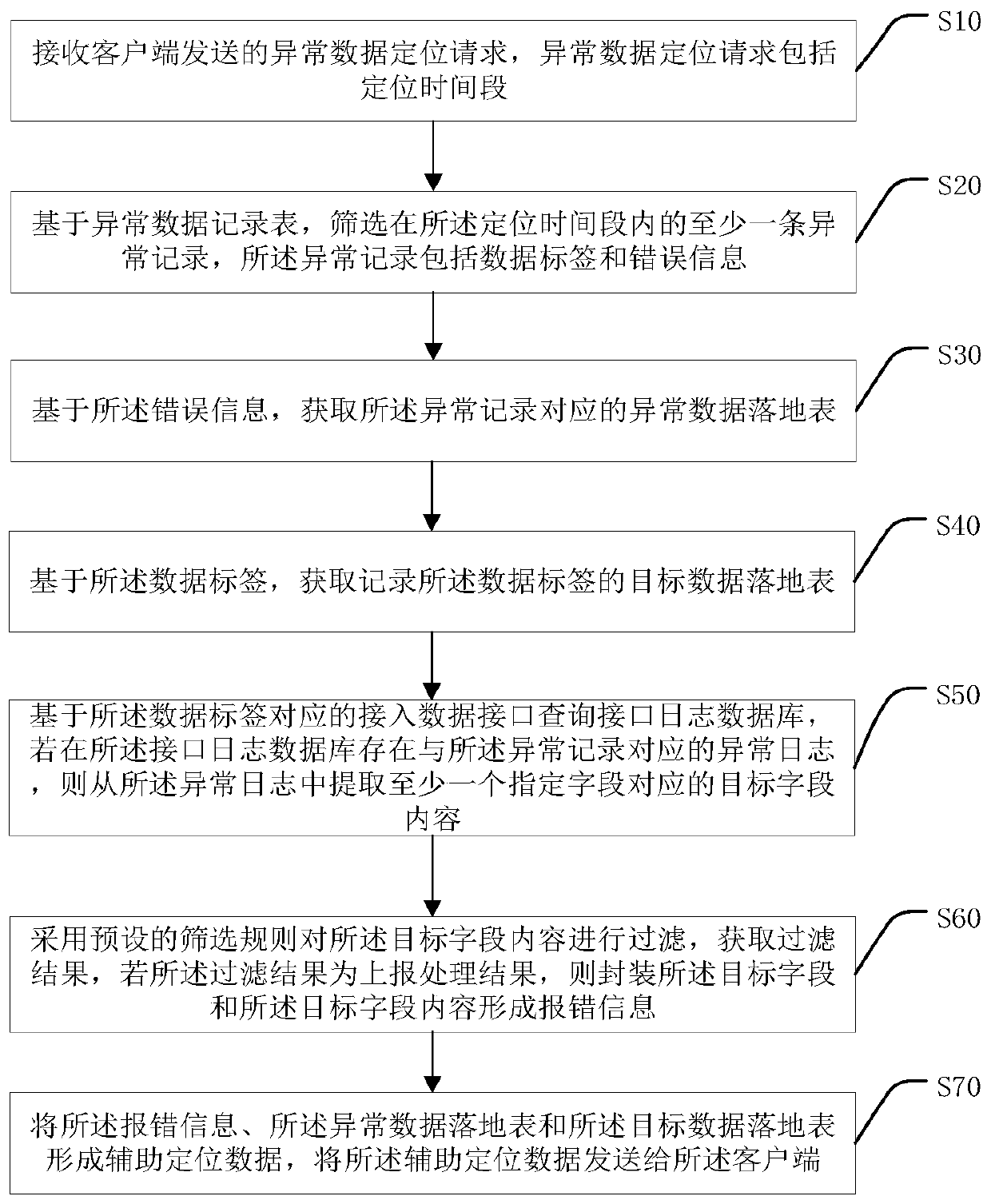 Data auxiliary positioning method and device, computer equipment and storage medium