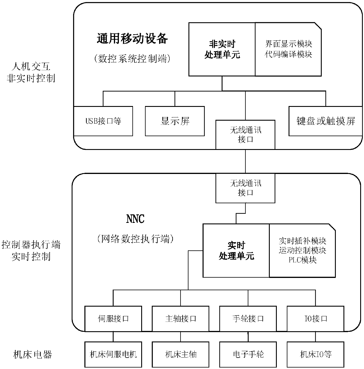 Split type numerical control system based on wireless communication