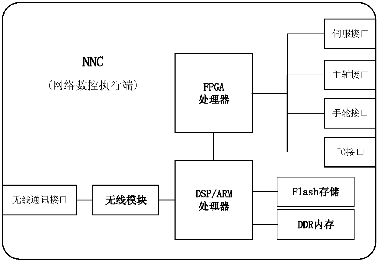 Split type numerical control system based on wireless communication