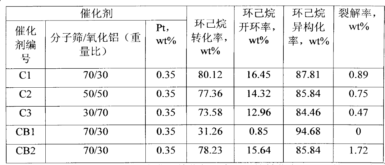 Cycloalkane hydroconversion catalyst and preparation method and application thereof