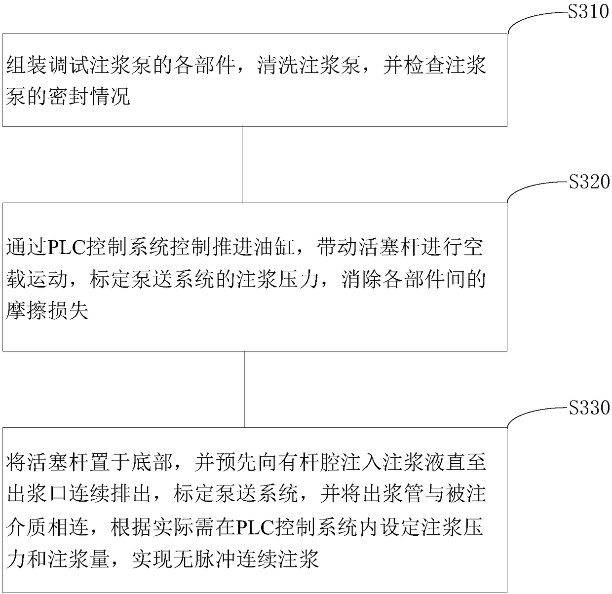 Intelligent non-pulse grouting pump for indoor model test and using method of intelligent non-pulse grouting pump