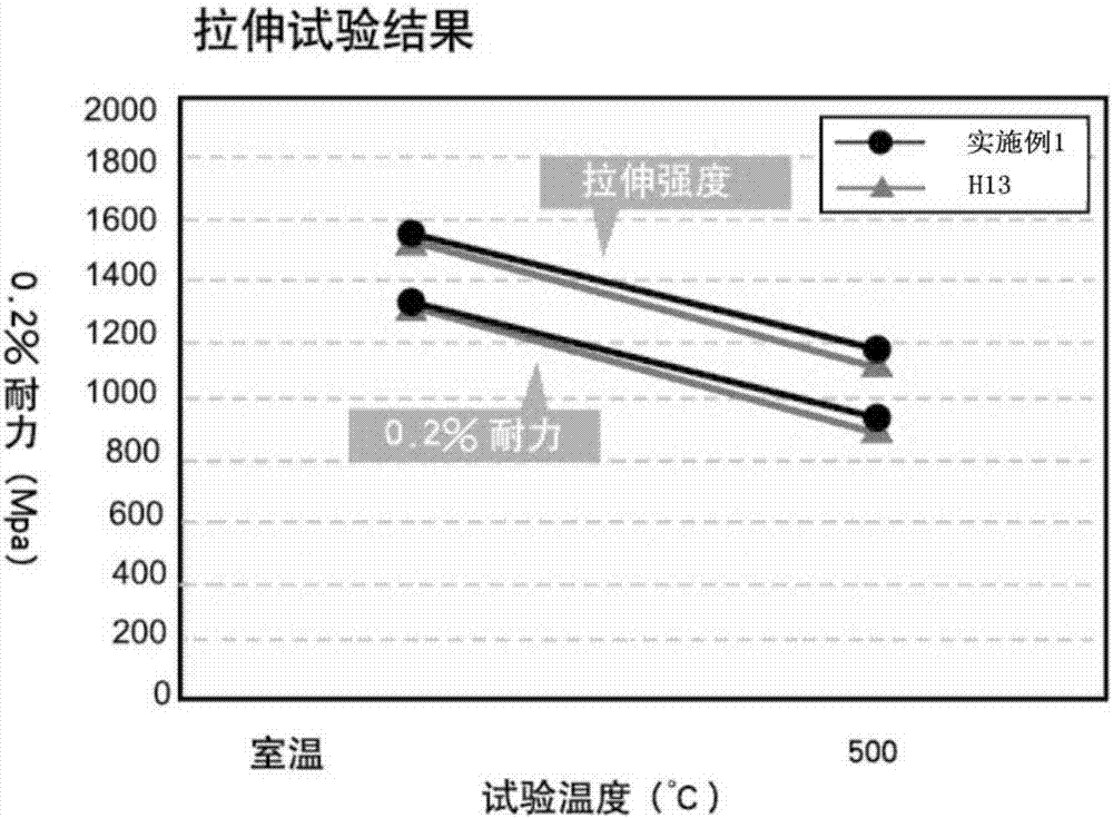 Die steel with high heat resistance, high stability and high tenacity and manufacturing technology thereof