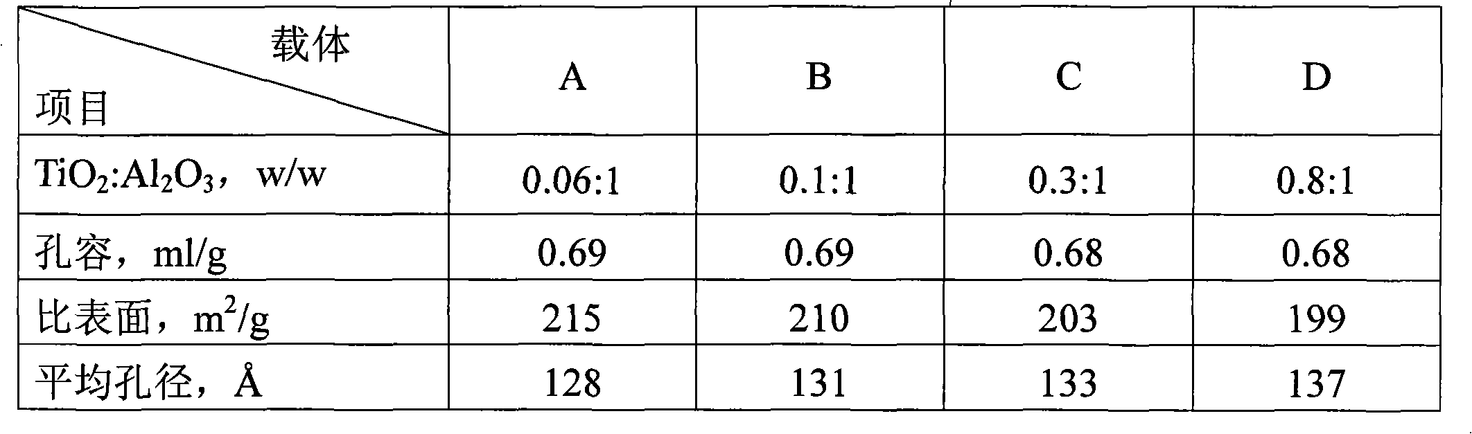 Selective hydrogenation catalyst for catalytic cracking gasoline and preparation method thereof