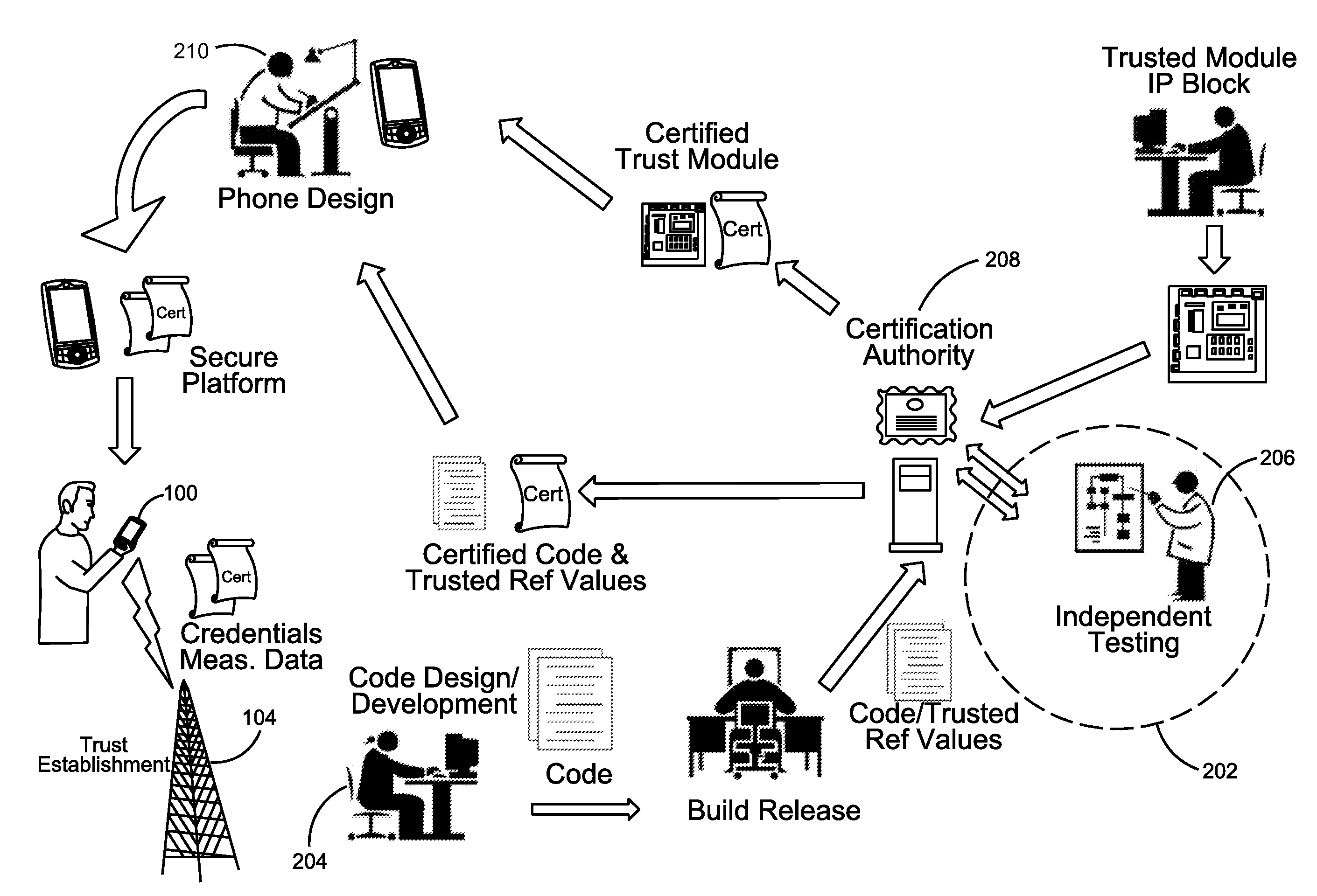 Validation And/Or Authentication Of A Device For Communication With Network