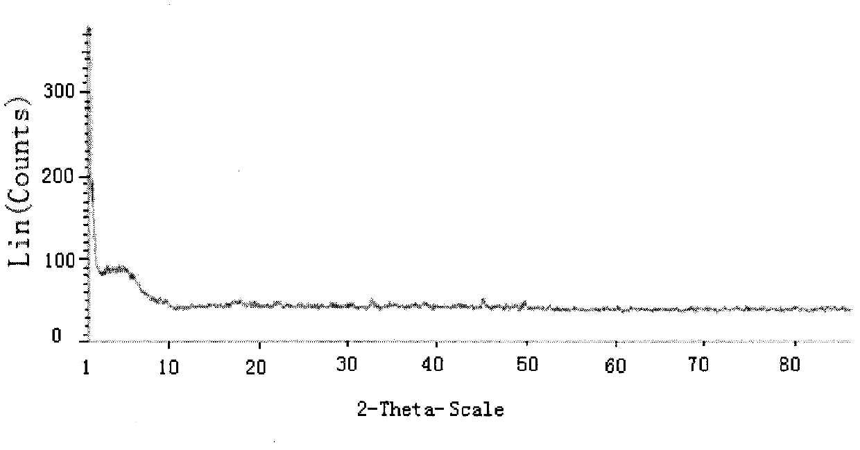 Amorphous inoculant for gray cast iron and its preparation method and use method