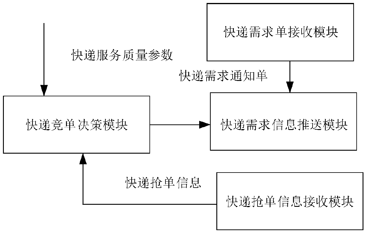 A system and method for express delivery order management based on a third-party intelligent cloud platform