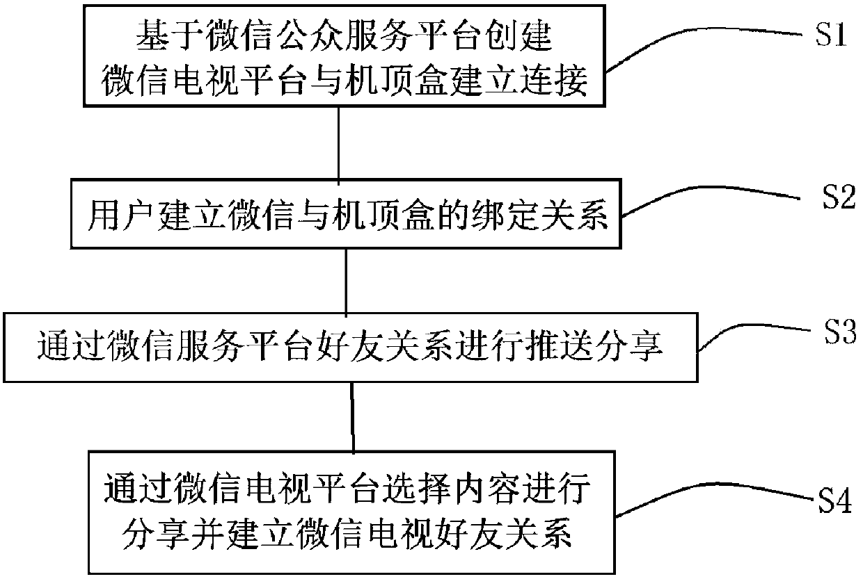 Method for realizing TV socialization based on WeChat