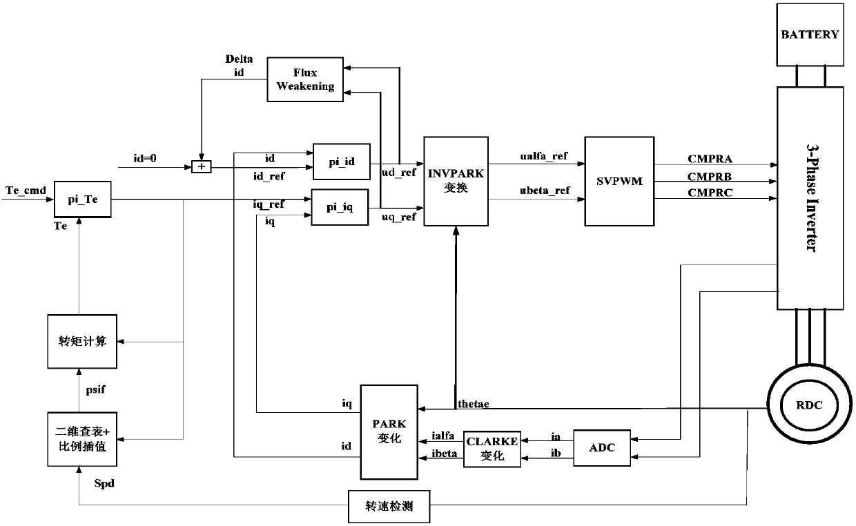 Torque control method of surface-mounted permanent-magnet synchronous motor