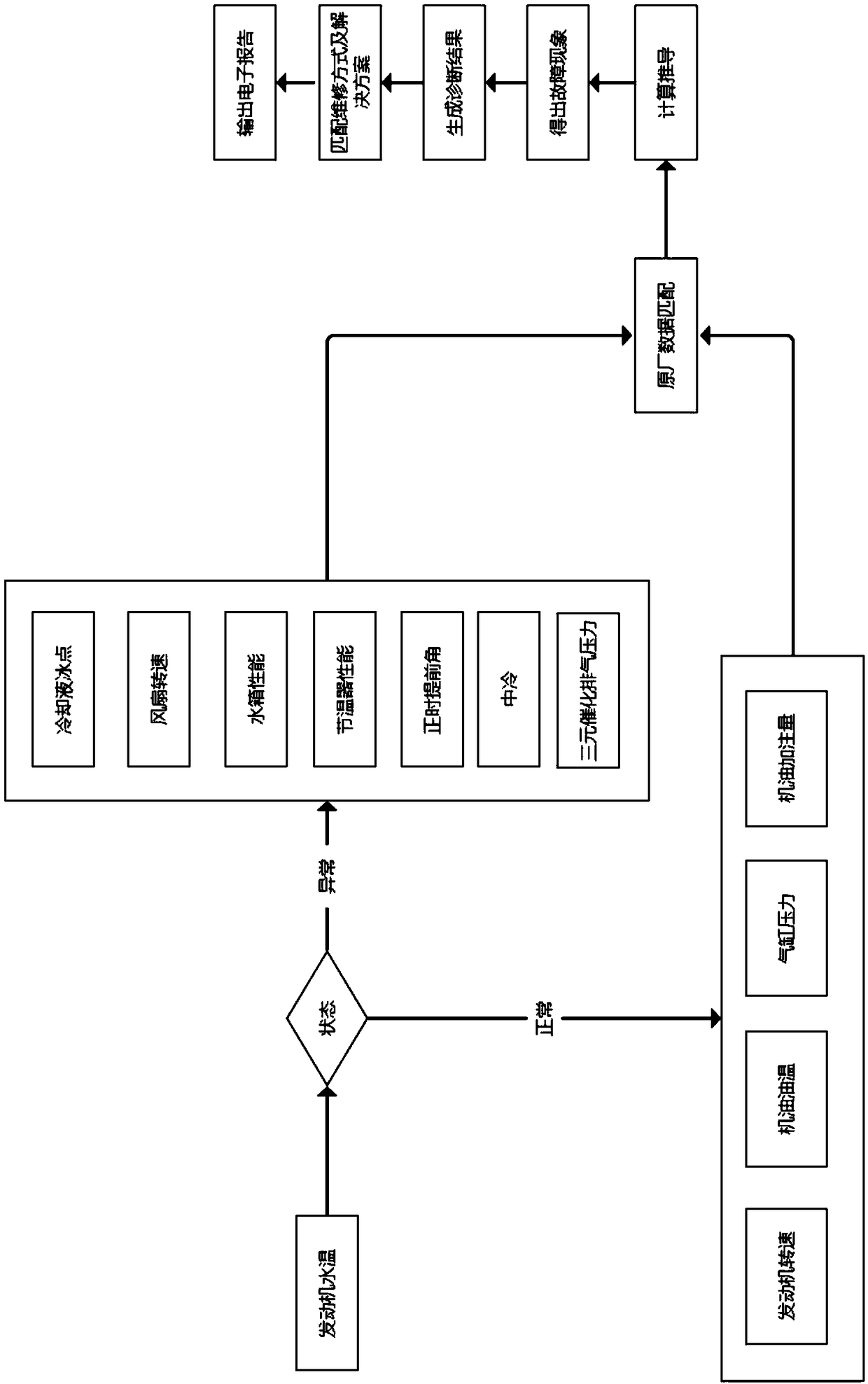 An automobile engine fault diagnosis system