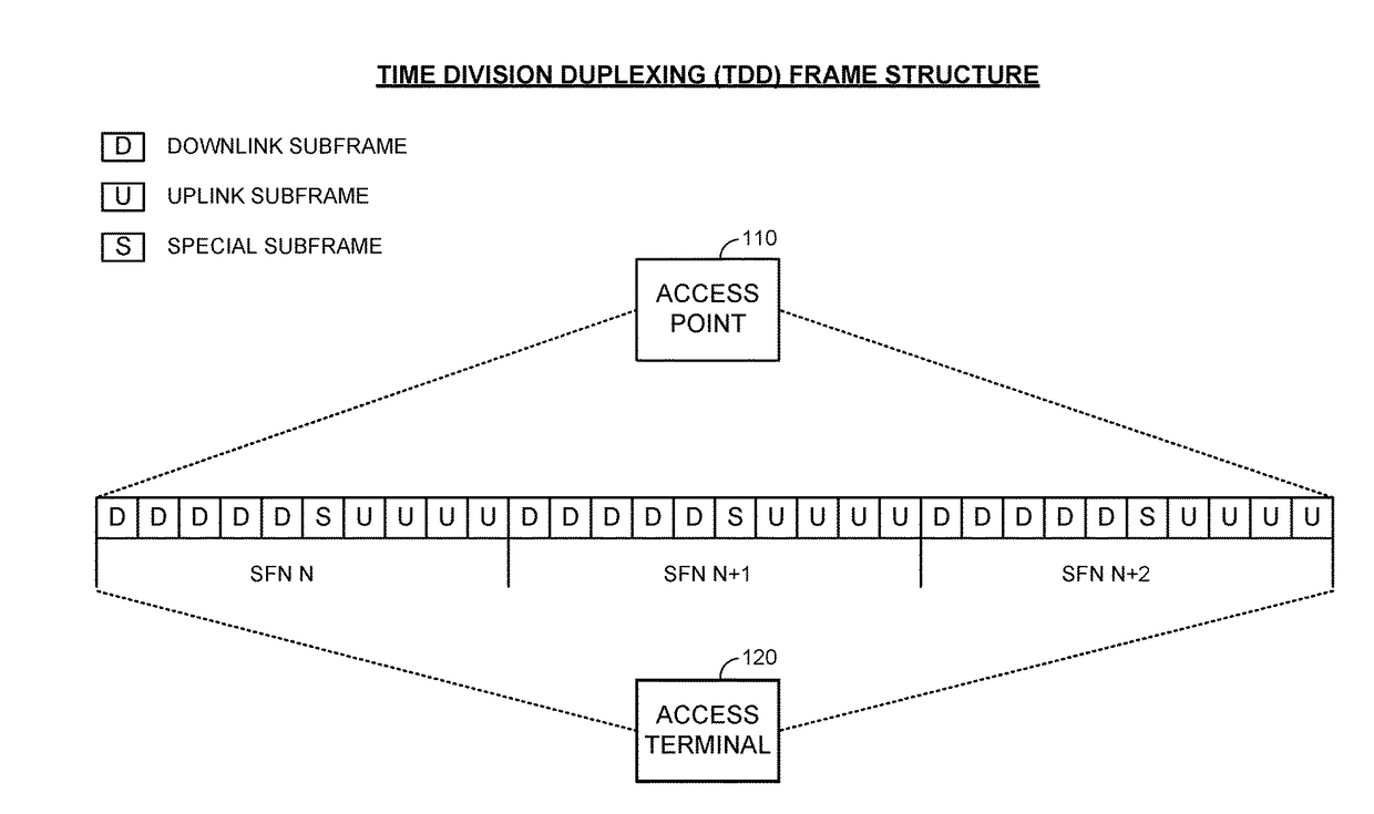 Uplink procedures on a shared communication medium