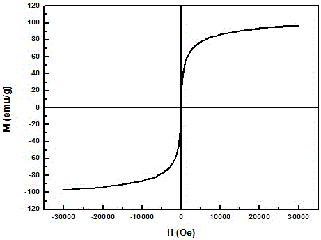 Preparation method of superparamagnetic bentonite-based water treatment agent