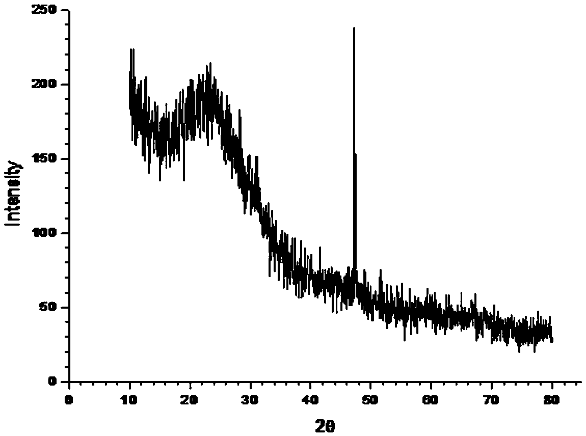 Preparation method for carbon fuel of high-activity direct carbon fuel cell