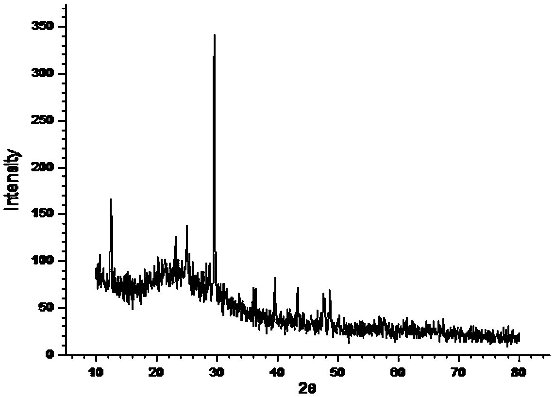 Preparation method for carbon fuel of high-activity direct carbon fuel cell