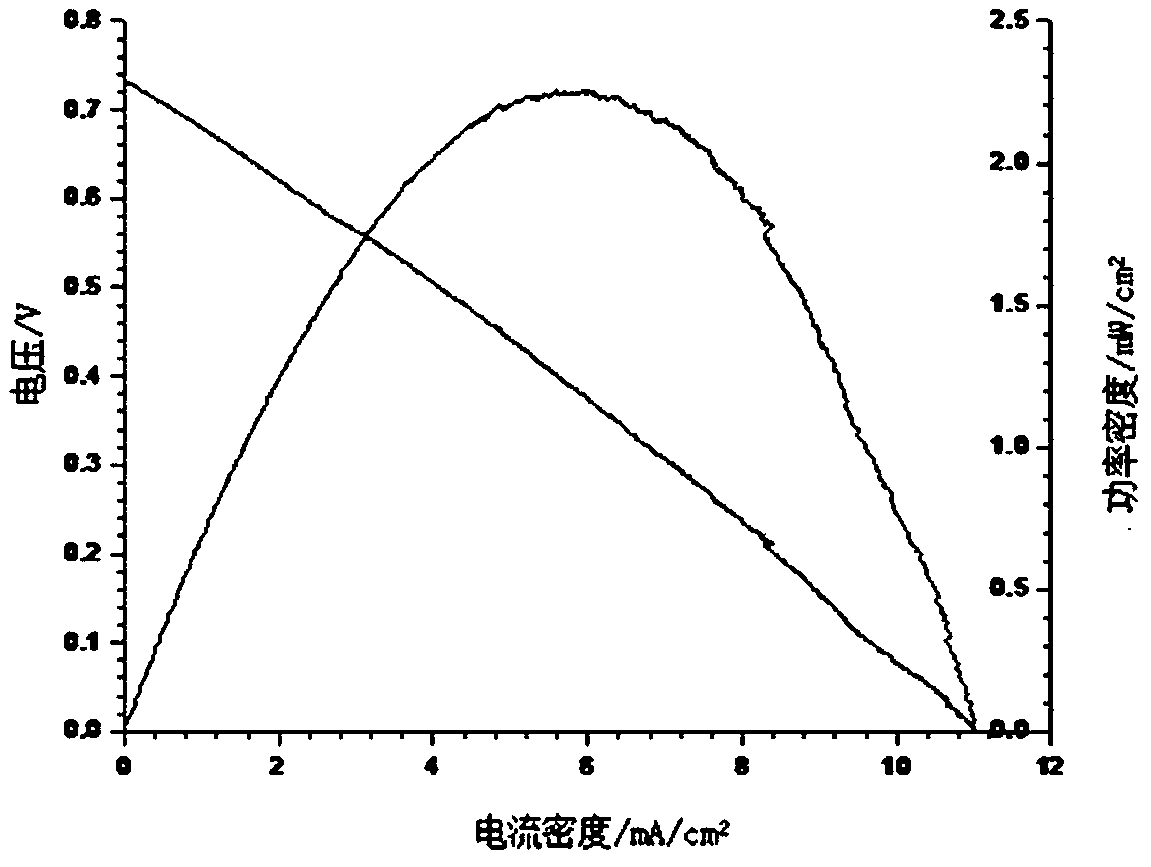 Preparation method for carbon fuel of high-activity direct carbon fuel cell