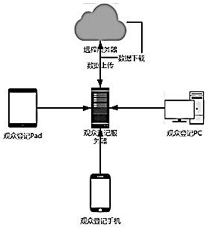 System and method for multi-entrance admission registration of exhibition audiences