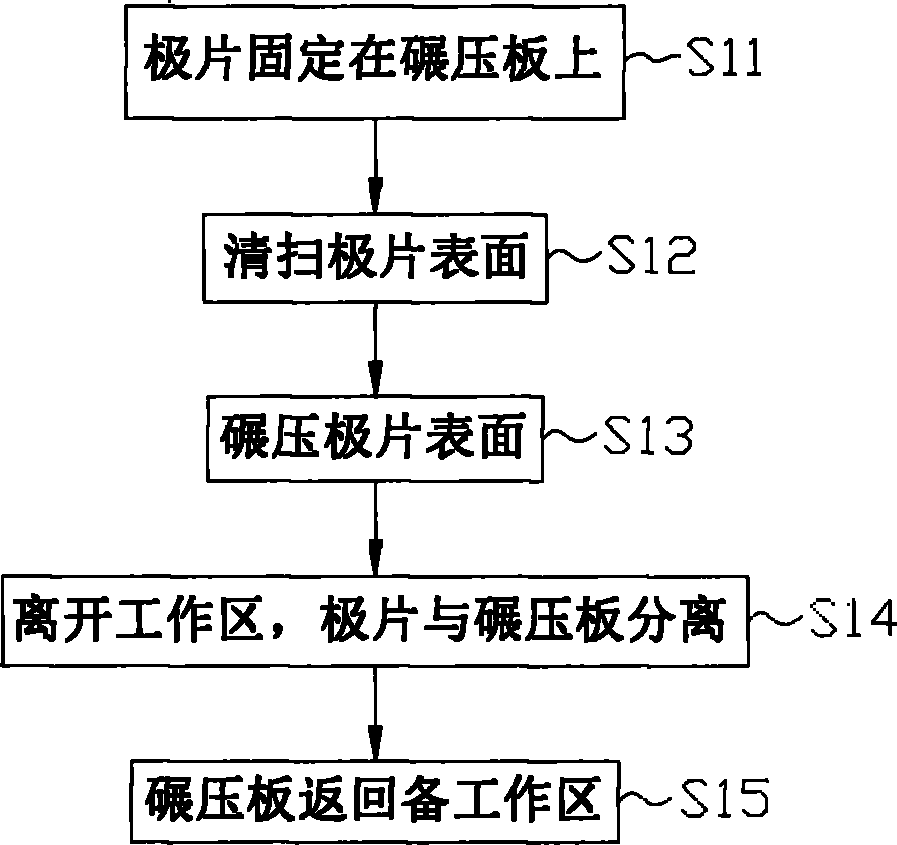 Pole piece surface treatment method, pole piece surface treatment device and piece manufacturing machine with pole piece surface treatment device