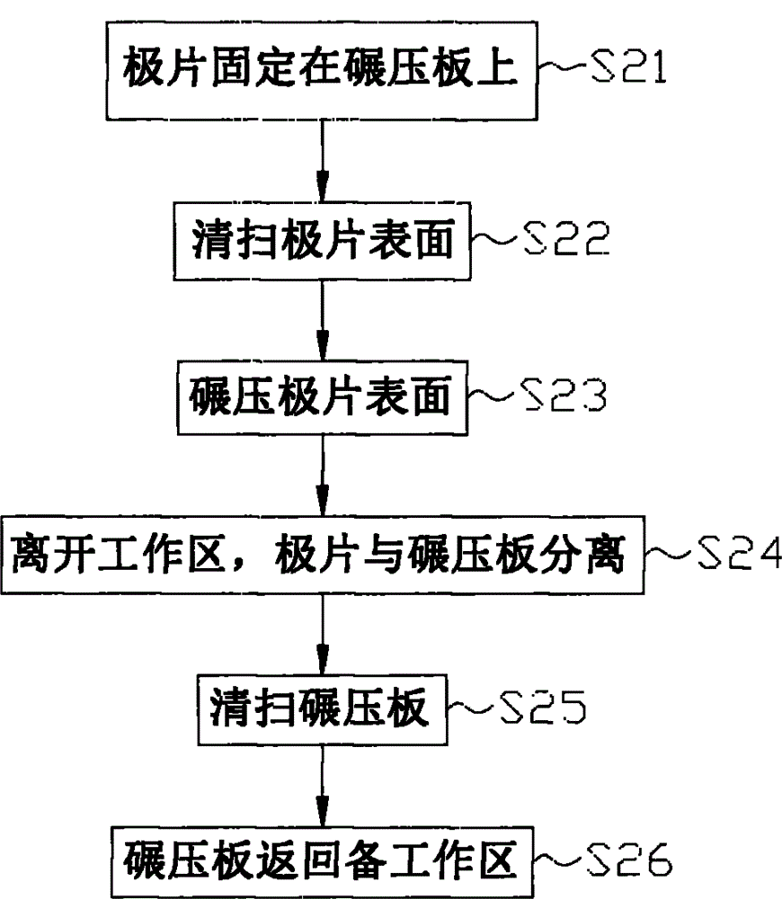 Pole piece surface treatment method, pole piece surface treatment device and piece manufacturing machine with pole piece surface treatment device