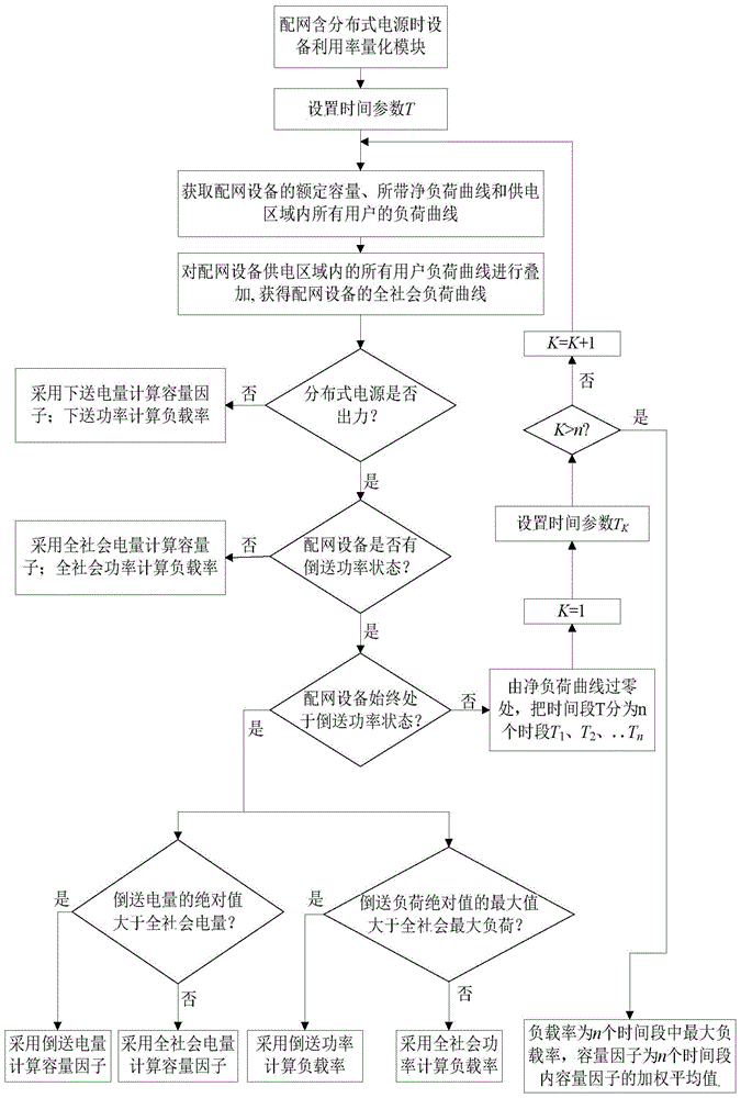 Calculating method containing equipment utilization rate of distributed power supply distribution network