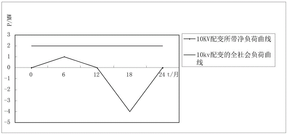 Calculating method containing equipment utilization rate of distributed power supply distribution network