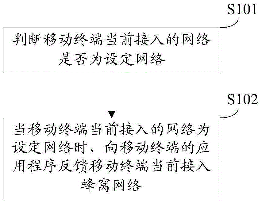 Network determining method and device