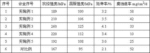 A kind of mg-zn-gd quasicrystal-reinforced az91 magnesium alloy and its preparation method