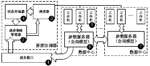 A Method for Reducing Energy Consumption in Large-Scale Distributed Machine Learning Systems