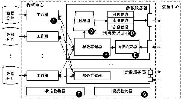 A Method for Reducing Energy Consumption in Large-Scale Distributed Machine Learning Systems