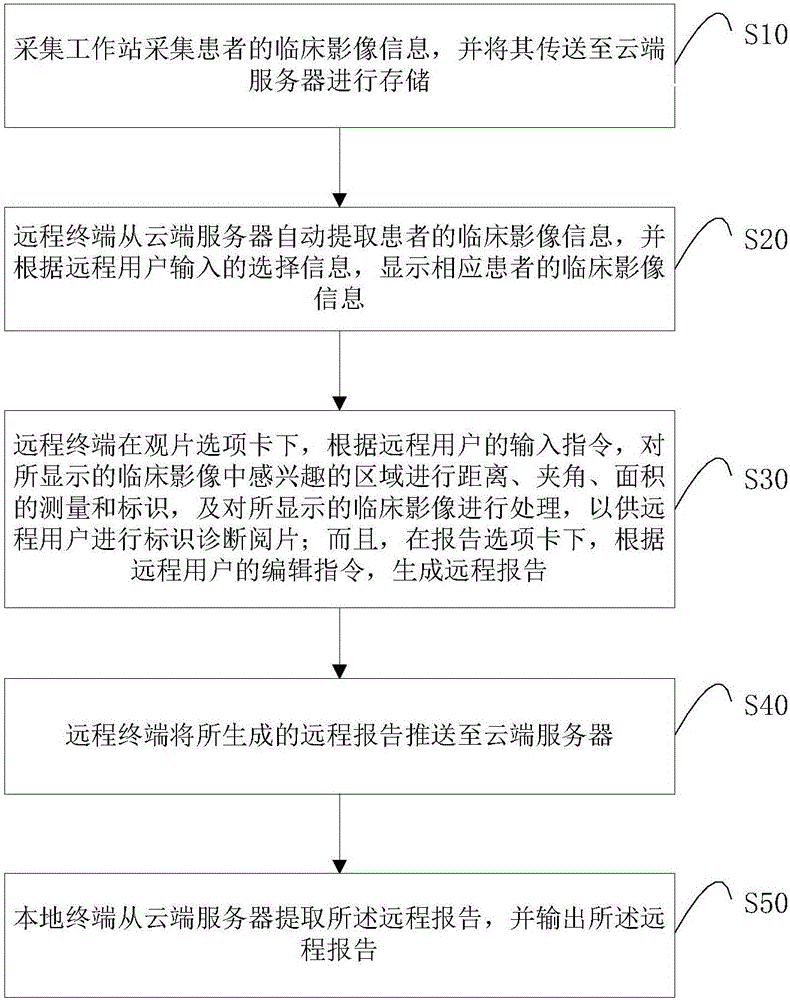 Mammary-gland remote viewing method and system