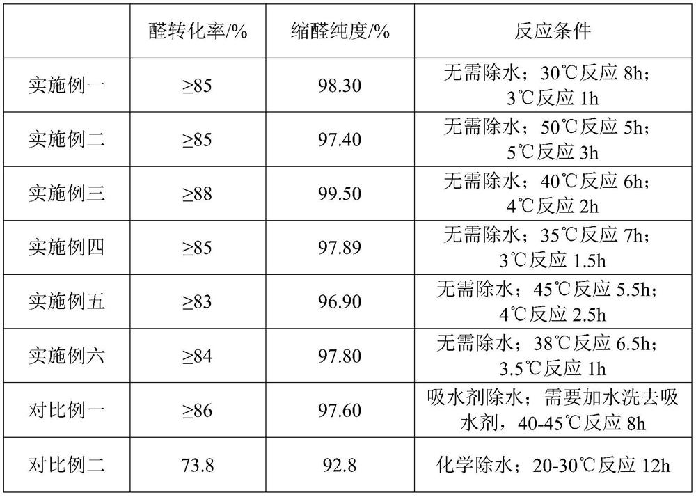 Environment-friendly acetal preparation method