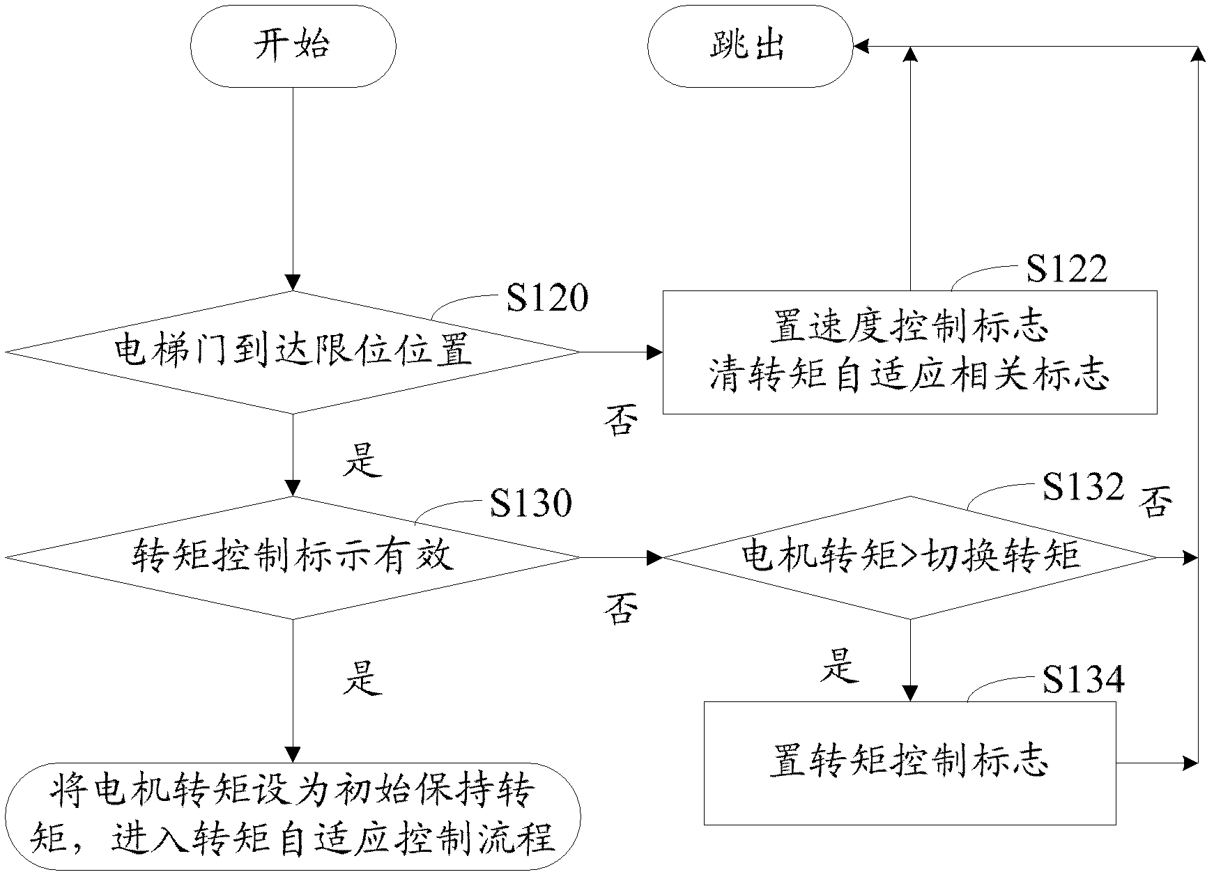 Torque adaptive method and device for door opening and closing in place of elevator door motor and elevator door motor control system