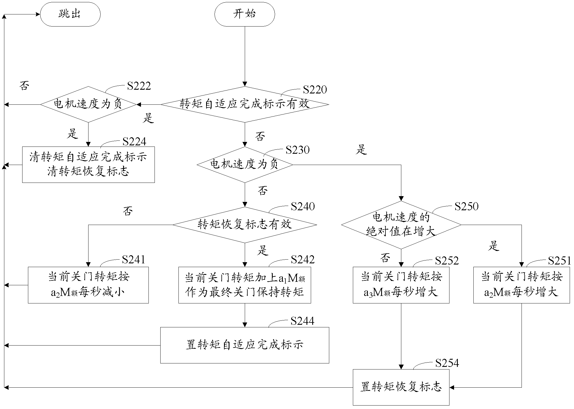 Torque adaptive method and device for door opening and closing in place of elevator door motor and elevator door motor control system