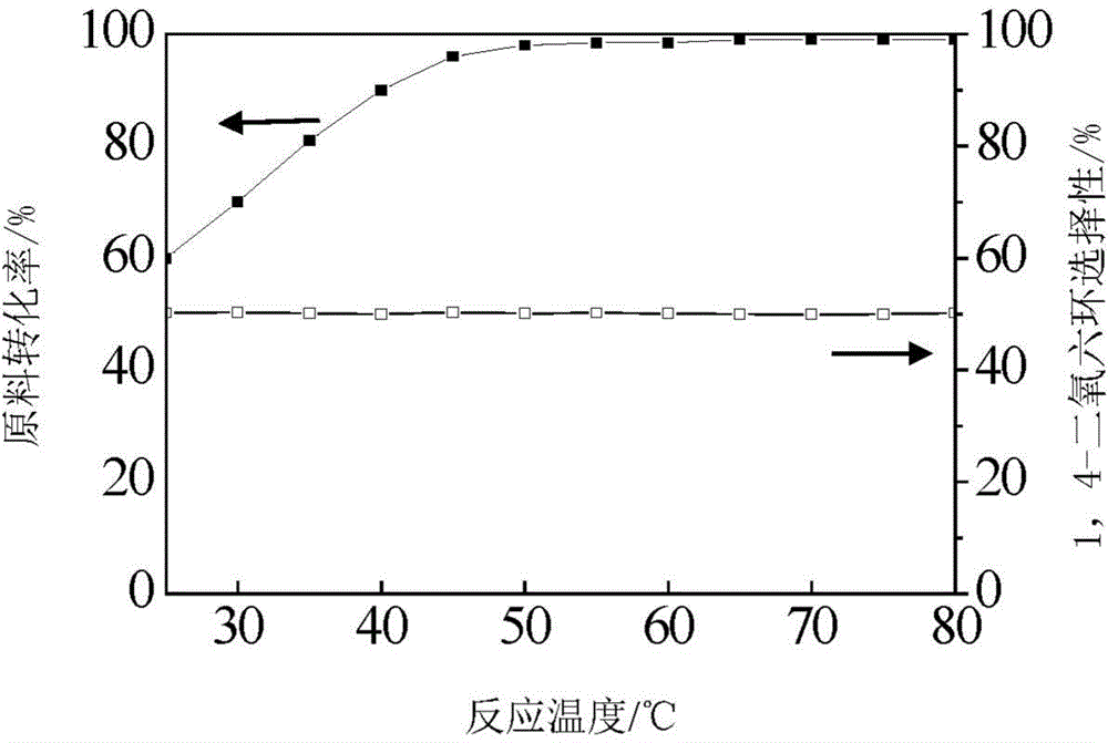 Method for preparing 1, 4-dioxane