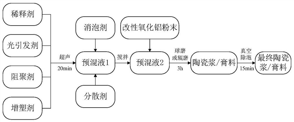 High-solid-phase-content aluminum oxide photosensitive ceramic material and preparation method thereof