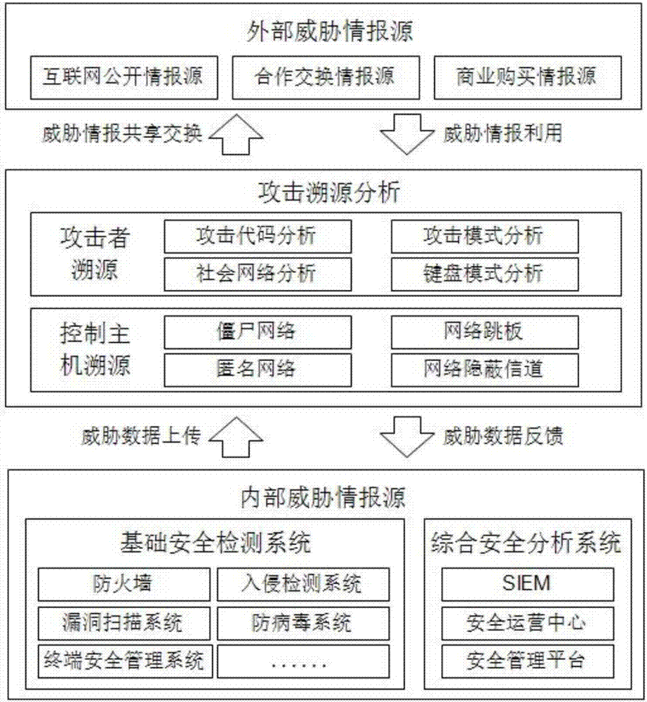 Threat intelligence analysis system for attack tracing