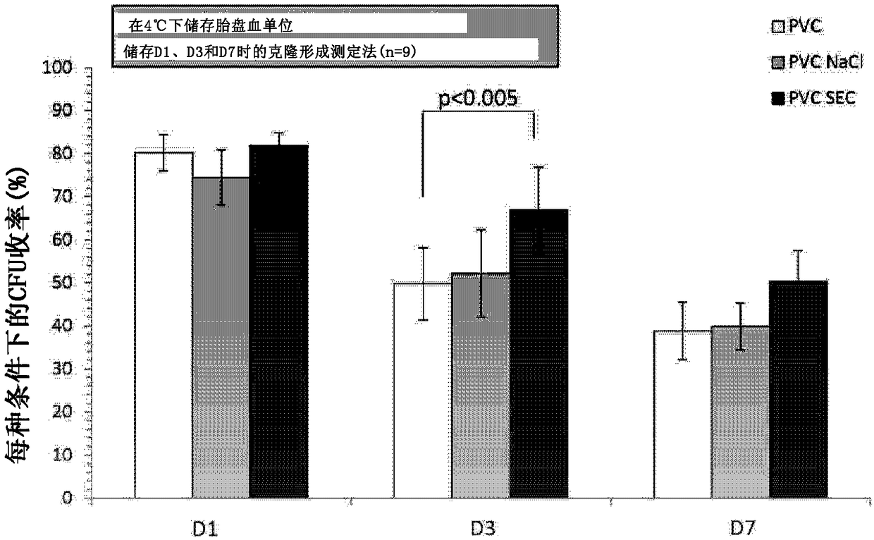 Injectable preserving medium for preserving cells from placental blood, from bone marrow and from peripheral blood