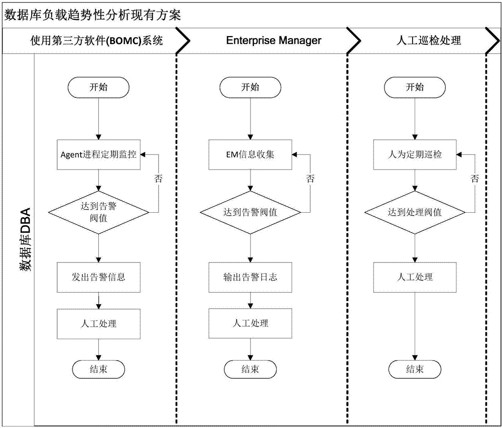 Database load trend monitoring method