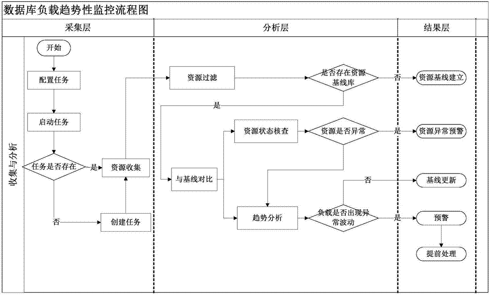 Database load trend monitoring method