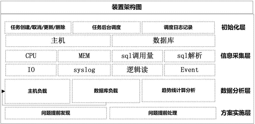 Database load trend monitoring method