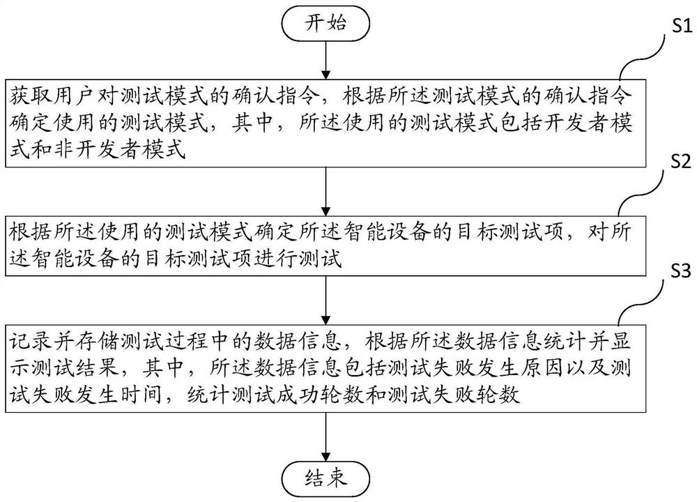 Method and device for aging test of intelligent equipment