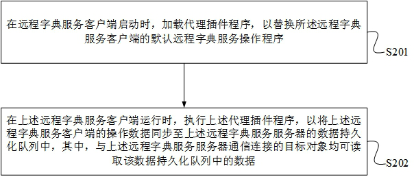 Data synchronization processing method and device, electronic equipment and readable storage medium