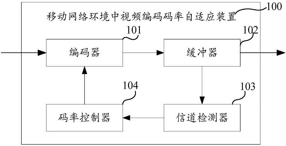 Video encoding rate self-adaptive device and method in mobile network environment