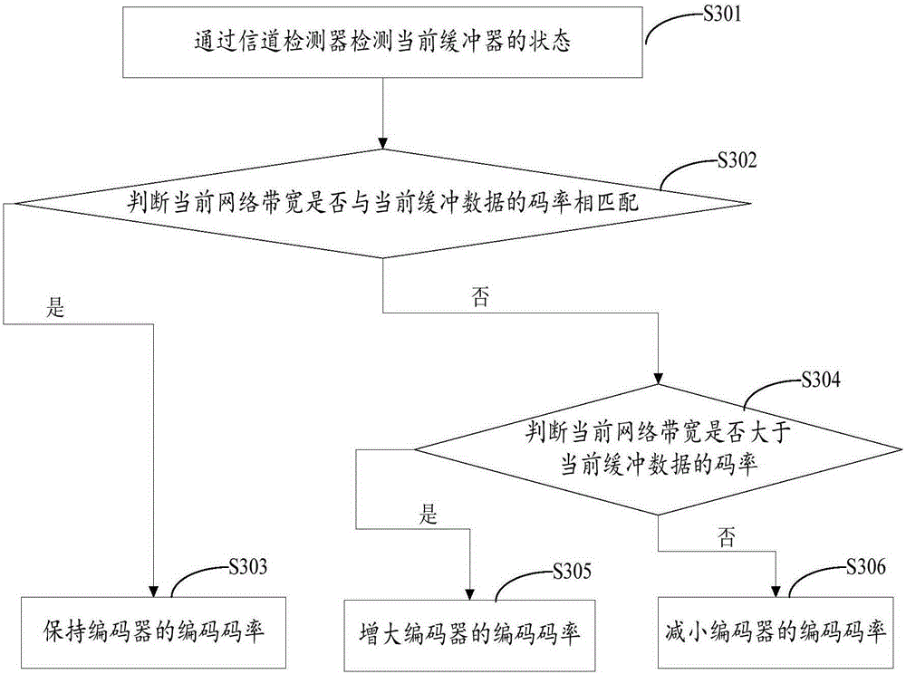 Video encoding rate self-adaptive device and method in mobile network environment