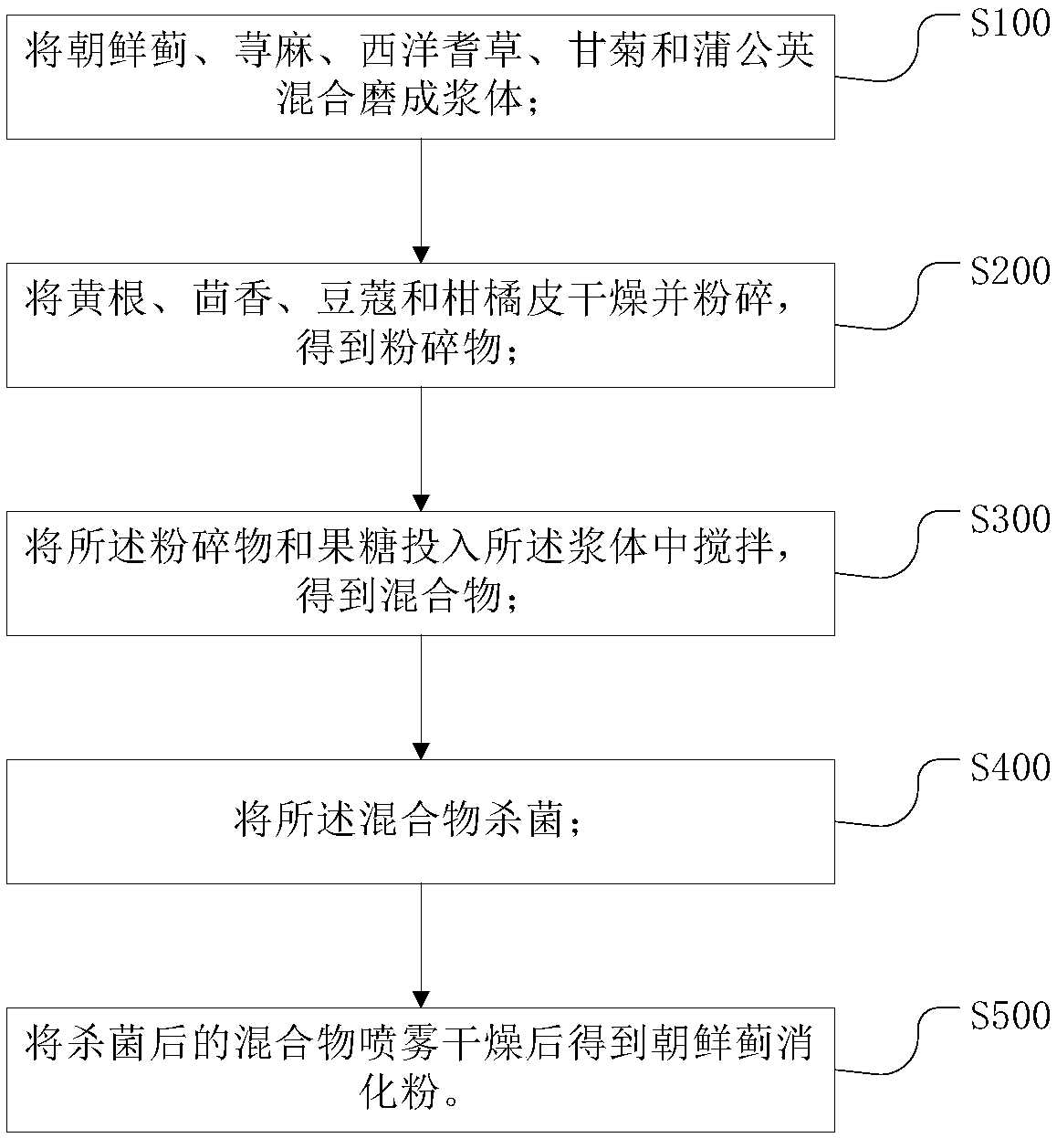 Globe artichoke digestion powder and preparation method thereof