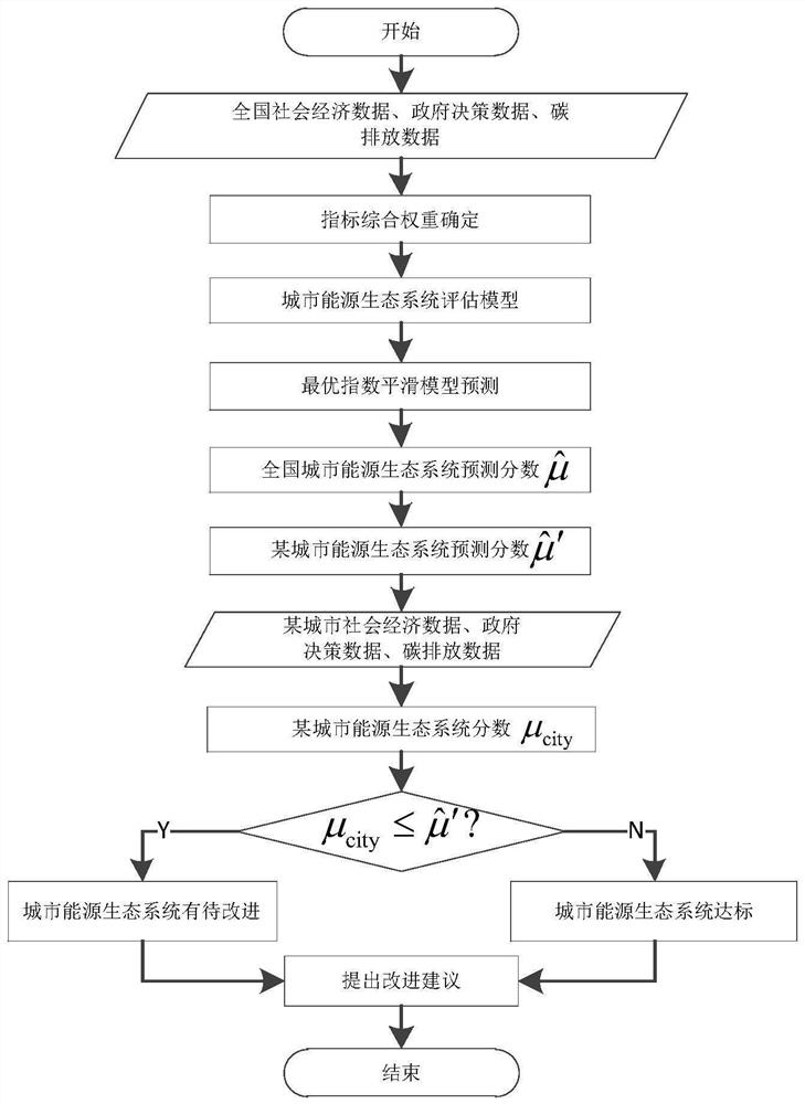 Urban energy ecosystem evaluation method and system considering carbon neutralization trend