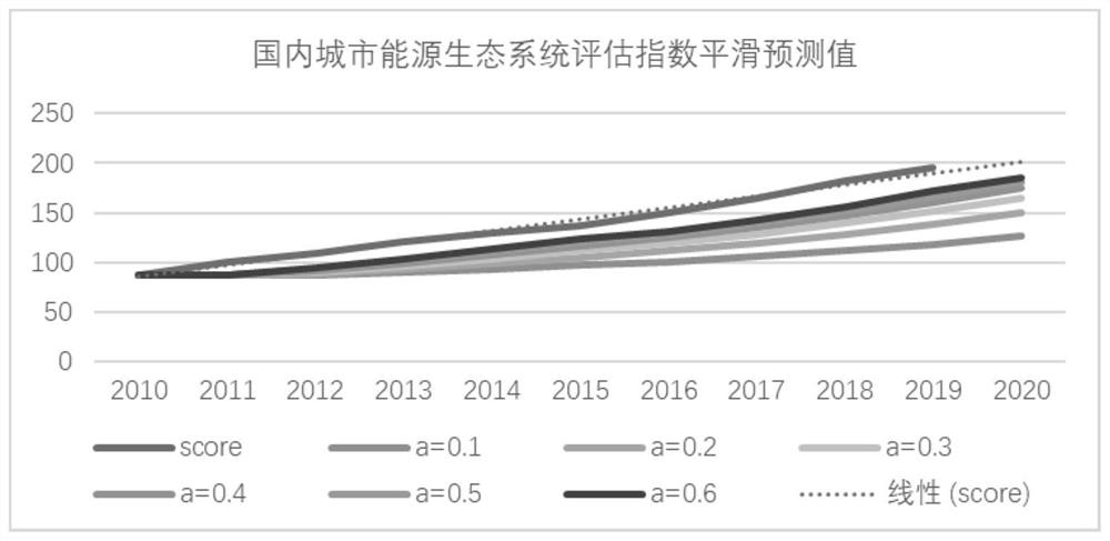 Urban energy ecosystem evaluation method and system considering carbon neutralization trend